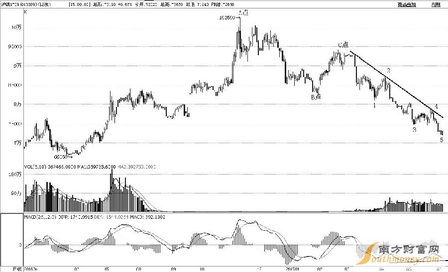滬鎳1709合約2016年11月見高至102500元/噸后，進入持續(xù)下跌周期，跌幅已近40%。從浪形上分析，A點至B點是初始下跌過程，B點至C點是反彈修復(fù)過程，C點至今應(yīng)該是主跌過程。筆者預(yù)計后市會止跌反彈，一是主跌過程完成了1—2—3—4—5細分浪形；二是日線級MACD出現(xiàn)了二次背離形態(tài)；三是昨日探底回升，收出底部看漲的K線組合形態(tài)。綜合而論，滬鎳后市將實現(xiàn)趨勢扭轉(zhuǎn)，激進投資者可適當多頭介入。