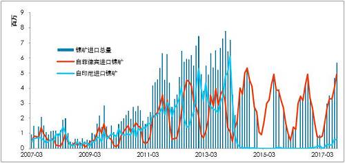 利潤有一定維持，鎳鐵有能力跟隨鎳價，當(dāng)前鎳鐵供應(yīng)并不充沛。