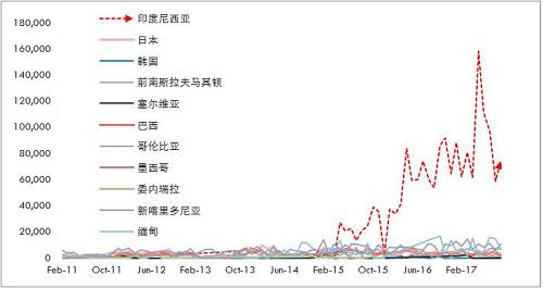詳細(xì)梳理印尼可能的投放鎳鐵產(chǎn)能情況來看，2017年是鎳鐵投放的關(guān)鍵年份，而根據(jù)10月份的情況，德龍在印尼的初期項目已經(jīng)投入生產(chǎn)，并且已經(jīng)運回國內(nèi)，后續(xù)產(chǎn)能繼續(xù)建設(shè)，另外，德龍在印尼不銹鋼項目也提上日程因產(chǎn)量比較大，因此后續(xù)鎳鐵產(chǎn)能或繼續(xù)擴大。青山二期不銹鋼已經(jīng)投產(chǎn)，鎳鐵產(chǎn)量將對應(yīng)增加，整體上，印尼鎳鐵高峰已經(jīng)來臨。